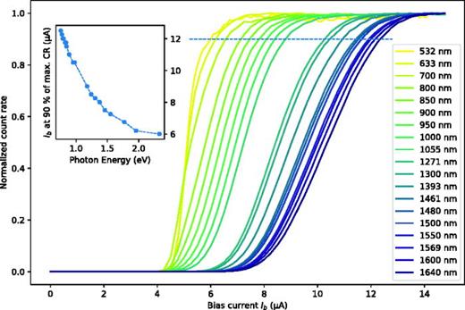 FIG. 2. Normalized count rate vs bias current. The onset of saturation of the count rate (and therewith also SDE) shifts to lower bias currents as the photon wavelength (energy) decreases (increases). Inset: bias current of the detector at 90% of the maximum count rate, indicated by the dashed line in the main figure.