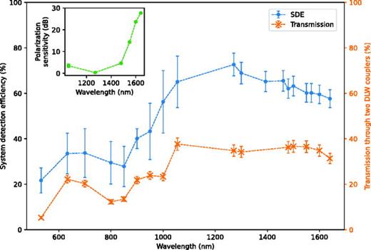 FIG. 3. Left axis: system detection efficiency dependence on photon wavelengths. The efficiency includes all losses from the input facet of the fiber going into the cryostat and was measured at bias currents where 98% of the respective maximal count rate is reached. Right axis: measured transmission through two 3D polymer couplers connected by a 180° bent waveguide. Inset: polarization dependence of the detector in the infrared range. The extinction ratio is measured by setting the count rates to their respective minimum and maximum values using a fiber polarization controller. Connecting lines are a guide for the eye.