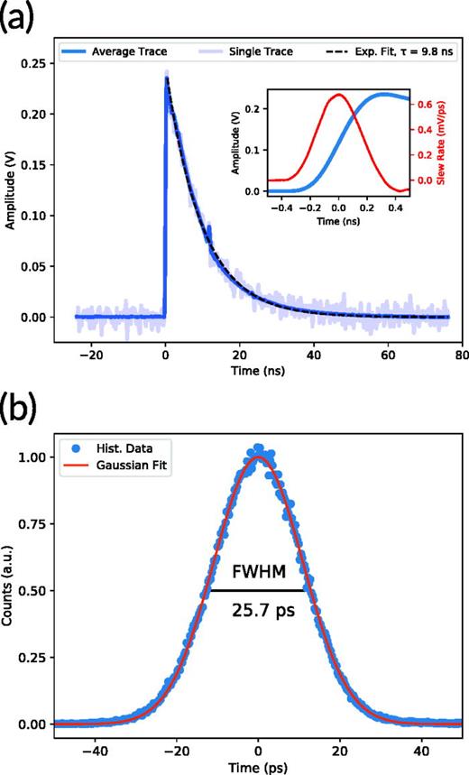 FIG. 4. (a) Dynamic timing response of the superconducting nanowire single-photon detector after the absorption of a 1550 nm wavelength photon. The decay time over an average of 1k traces (blue) yields a value of τ = 9.8 ns extracted from an exponential fit. The FWHM noise on a single trace (blue) was determined to be 15.9 mV. Inset: zoom-in of the rise time of the detector, plotted with its first derivative, the slew rate. The slew rate (red) at the trigger level (t = 0) shows a value of 0.68 mV/ps. (b) Histogram data (blue) of the time difference of the arrival of a photon and the detection of the photon at the electrical readout (jitter). The measured jitter jmeas = 25.7 ps, extracted from the FWHM of a Gaussian fit (red), contains the jitter contributions of the electronic jitter, optical jitter, reference jitter, and the intrinsic jitter.
