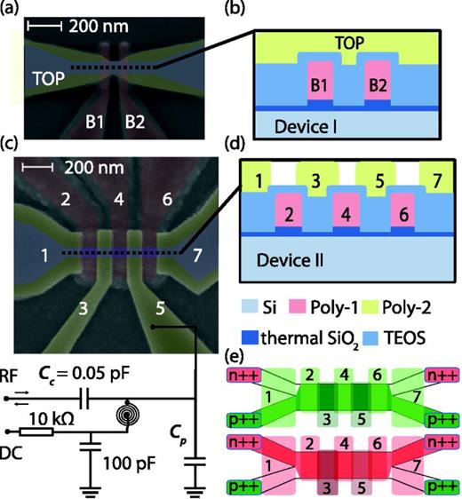 FIG. 1. (a) and (c) False colored scanning electron microscope image of devices nominally identical to device I and device II. Gate 5 of device II is attached to an LC circuit for dispersive readout. (b) and (d) Cartoon cross sections of the stacked silicon channel, oxide and poly-silicon gates along the dashed line in (a) and (c); and (e) schematic of the ambipolar device operation mode, with accumulation of electrons or holes depending on the applied voltage on all the seven gates. Gates 1 and 7 extend from the implanted regions to the channel, while gates 2–6 define the quantum dots which confine single electron or holes.