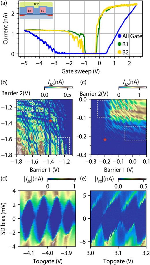 FIG. 2. Quantum dot formation in device I: (a) transport characteristics of device I, sweep of all gate kept at the same voltage (blue), sweep of barrier gate (B1,B2), while other gates kept at well above threshold voltage(2.5V for n-type and −5 V for p-type), the inset shows the schematic of double barrier gated nanowire (device I). (b) p-type transport current as a function of each barrier gate B1, B2 at VTop=−4.5V. (c) n-type transport current as a function of each barrier gate B1, B2 at VTop=3V. (d) transport measurement of p-type channel taken at B1 = −1.38 V, B2 = −1.38 V [⋆ in (b)], (d) transport measurement of n-type channel taken at B1 = −0.20 V, B2 = −0.22 V [⋆ in (c)].