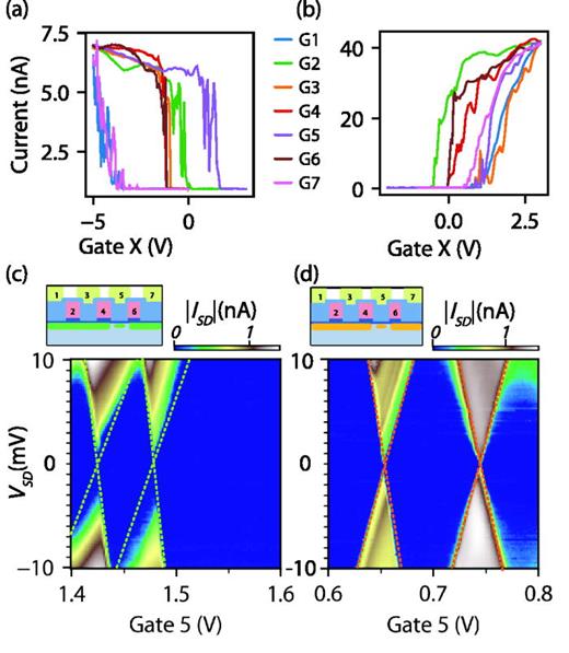FIG. 3. Ambipolar transport Device II: (a) p-type transport measurement (VSD = 2 mV) as a function of each gate where all other gates were biased at −4.5 V. (b) n-type transport measurement (VSD= 2 mV) as a function of each gate where all other gates were biased at 3 V. (c) p-type source to drain current ISD as a function of Gate 5 and VSD when other gates were biased at −4.5 V. (d) n-type source to drain current ISD as a function of Gate 5 and VSD when other gates were biased at 3 V.