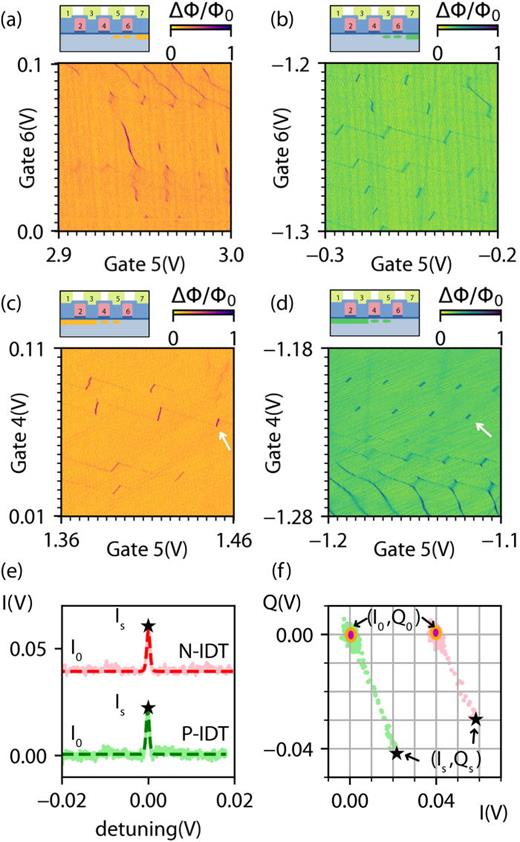 FIG. 4. Ambipolar double dots: (a)–(d) different ambipolar double dot configurations and its corresponding charge stability diagrams (a) electron double dots under gates 5 and 6, (b) hole double dots under gates 5 and 6, (c) electron double dots under gates 4 and 5, (d) hole double dots under gates 4 and 5; see supplementary material Fig. S2 for full page view (a)–(d). (e) line trace and fit of homodyne quadrature signal I across IDT in n-type double dot (red, offset by 0.04 V) and p-type(green) measured with input power Pc = −92 dBm. (f) Scatter plot of line trace from both quadrature signals in I-Q plane, signal peak (Is,Qs) of the line-fit(⋆), 2D standard deviation of background I-Q signal. We used a 10 kHz low-pass filter to filter the homodyne quadrature signal IQ and took the average over 300 traces to obtain a sufficient SNR.