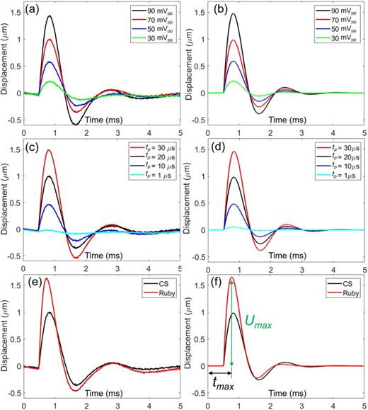 Measurements of acoustic radiation force of ultrahigh frequency