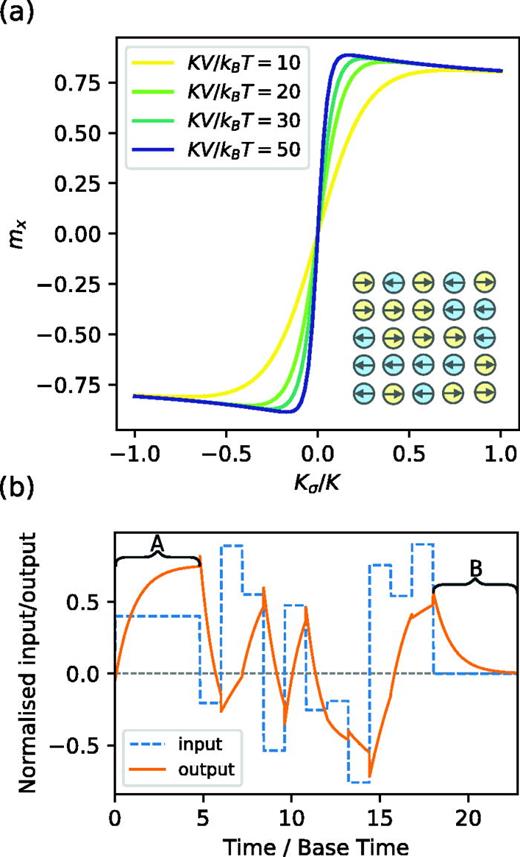 FIG. 2. Collective response from an ensemble of nanodots. (a) The equilibrium magnetization response of the reservoir to input strain anisotropy for β′= 10 to 50. (b) Reservoir magnetization over time in response to an input sequence. Sections A and B show the excitation and decay responses of magnetization as described in Eqs. (4) and (5).