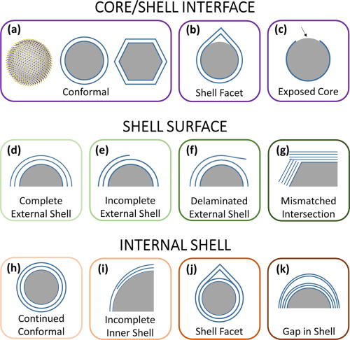 Structural defects in transition metal dichalcogenide core-shell ...