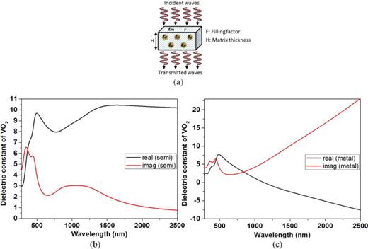 A patterned phase-changing vanadium dioxide film stacking with VO2 ...