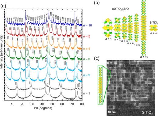 Thermal conductivity of the n = 1–5 and 10 members of the (SrTiO3)nSrO ...
