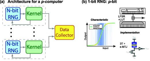 Probabilistic computing with p-bits | Applied Physics Letters | AIP ...