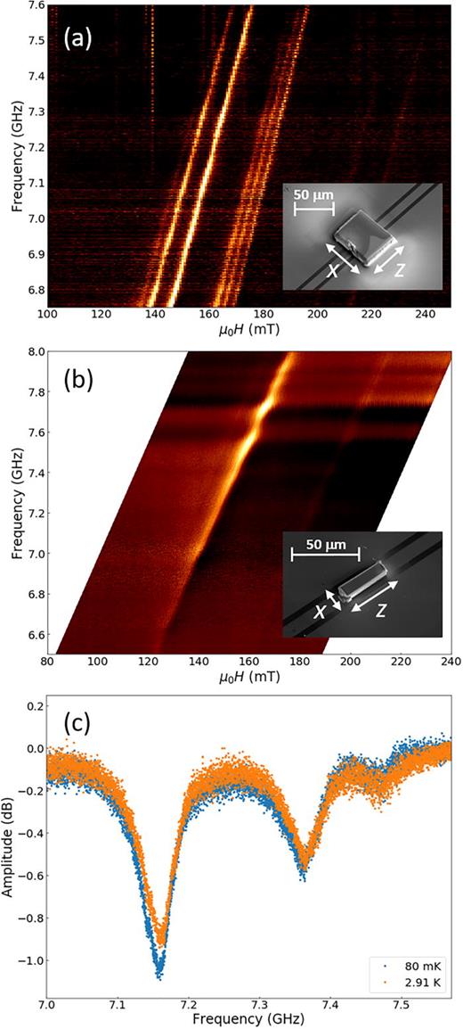 FIG. 2. (a) Spectral measurement of sample 1 on top of a 10 μm wide NbN transmission line at 3 K. Inset: SEM image of sample 1. The x and z axes of the sample are labeled. The y axis (unlabelled) is oriented perpendicular to the NbN film surface. (b) Measurement of sample 2 on top of a 10 μm wide NbN transmission line at 2.9 K. Inset: SEM image of the sample 2 with labeled axes. (c) FMR resonances of sample 1 at μ0H=160 mT. The FMR linewidths show no significant change from 2.9 K to 80 mK.