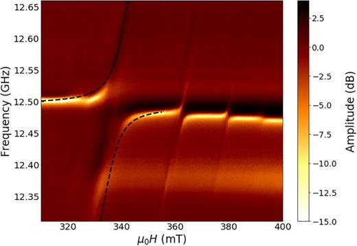 FIG. 3. Spectral measurement of the YIG-resonator device (sample 3) as a function of external applied field H. Several avoided crossings occur as each YIG FMR mode crosses the NbN resonator frequency. The black dashed lines represent fits of the branches of the largest anticrossing based on Eq. (2). The gap between the two branches corresponds to twice the effective coupling. For the largest anticrossing, the effective coupling is estimated to be g/2π=63±5 MHz.