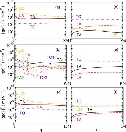 Phonon and defectlimited electron and hole mobility of diamond and
