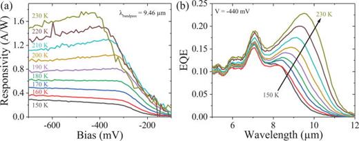 High operating temperature plasmonic infrared detectors | Applied ...