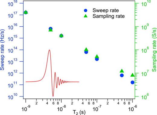 T2 relaxation time dependence of the sweep rate and the minimal data acquisition rate necessary to acquire rapid scan signals under the    d f / d t = 1 / 2 π  T 2 2 condition. The inset shows a rapid scan spectrum corresponding to this condition.