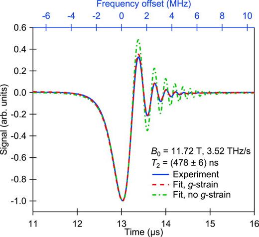 An example of rapid scan ESR acquired on a single micro-crystal of LiPc (blue) and its fit with homogeneous (green) and inhomogeneous (red) broadening models. Incident microwave power is 1 mW, 104 averages, and the total acquisition time is 5 s.