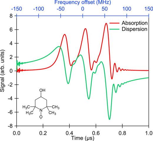 Simulated dynamics of the transverse electron spin magnetization in the rapid frequency scan ESR experiment performed on liquid dissolved 14N-TEMPOL at 9.2 T and the sweep rate of 300 THz/s. The simulations were performed in the fast motion regime with nitroxide rotational correlation time,     τ c = 20 ps and with the following magnetic tensor principle values    [ g ] = [ 2.0088 , 2.006 , 2.002 ] ,   [ A ] = [ 18 , 18 , 105 ] MHz, and    [ Q ] = [ 0.1 , 1.6 , − 1.7 ] MHz.