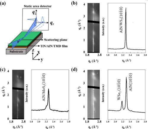 FIG. 3. (a) Illustration of the TiN/AlN/TMD sample orientation with respect to the GIWAXS measurement setup. The grazing angle (θ) was 0.05°, and the exposure time was 10 s/sample. The 2D GIWAXS profile (on the left) and scattered intensity profile (on the right) of the (b) TiN/AlN/WS2, (c)-/MoS2, and (d)-/WSe2 samples, where the data of the scattered intensity were collected along qr at qz = 0.