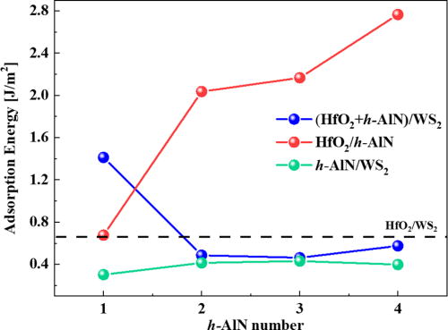 FIG. 5. The adsorption energy calculation of the h-AlN/WS2 (green line), HfO2/h-AlN (red line), HfO2+h-AlN/WS2 (blue line), and HfO2/WS2 (black dashed line) interfaces.