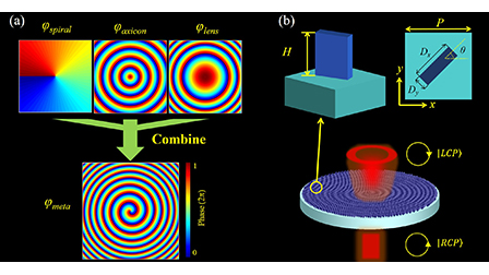 Generation of integer and fractional perfect vortex beams using all ...