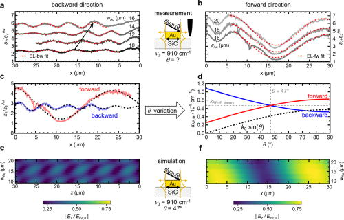 Investigation of low-confinement surface phonon polariton launching on ...