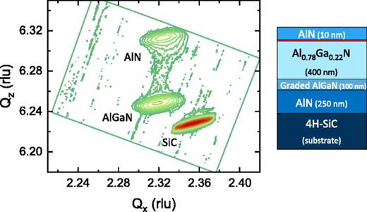 FIG. 1. HRXRD reciprocal space map around the asymmetric 101¯5 reciprocal lattice point for the AlN/Al0.78Ga0.22N/SiC HEMT structure. The lateral (perpendicular to the c-axis) and vertical (along the c-axis) scattering vectors Qx and Qz are given in reciprocal lattice units (rlu) with dimension of 2π/λ, where λ=1.540 597 4 Å. The sample structure is indicated on the right.