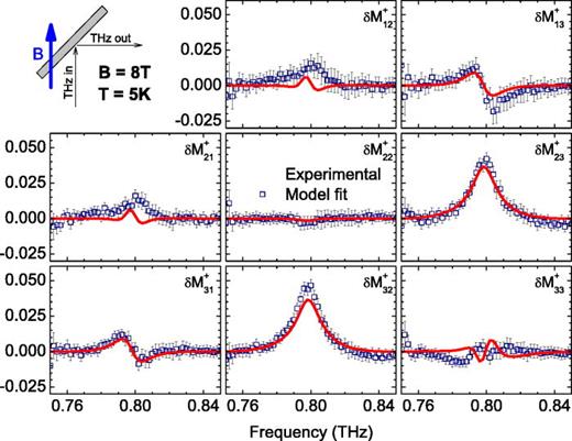 FIG. 2. Best-model (red lines) and experimental (blue squares) cavity enhanced OHE difference spectra δM+=M+−M0 (M+: Mueller matrix data at positive field; M0: Mueller matrix data at zero field) for AlN/Al0.78Ga0.22N HEMT structure at Φ=45°, T = 5 K and B = 8 T, with the magnetic field parallel to the incident THz beam. The inset on top indicates the sample configuration during OHE measurements.