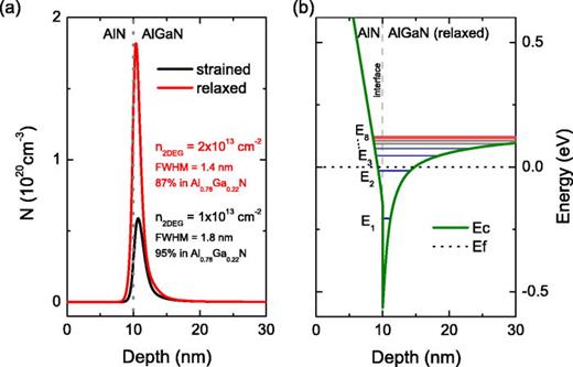 FIG. 3. (a) Charge carrier distribution in the vicinity of the AlN/AlGaN interface, obtained by the self-consistent solution of the one-dimensional Poisson–Schrödinger equation. Calculations for the charge carrier distribution are shown for strained and fully relaxed Al0.78Ga0.22N. (b) Conduction band profile and quantized energy levels for the same structure, where the Al0.78Ga0.22N layer is assumed to be relaxed.