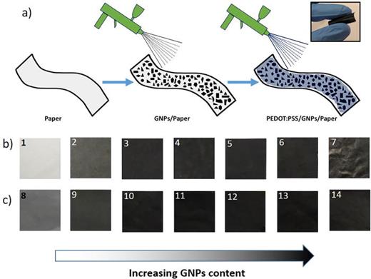3D cellulose fiber networks modified by PEDOT:PSS/graphene ...