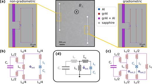FIG. 1. Gradiometric fluxonium. (a) Optical microscopy images of our device, consisting of a pair of fluxonium artificial atoms (central panel)—a non-gradiometric fluxonium with a single loop (left panel) used to calibrate the external magnetic field, roughly 1 mm apart from a fluxonium with gradiometric loop (right panel). In both artificial atoms, a single JJ is shunted by a superinductor made out of grAl similar to Ref. 24. The false colors indicate regions in which pure Al (blue), grAl (red), and a stack of both (purple) are deposited on a sapphire substrate (grey). For readout, the atoms are dispersively coupled to dedicated linear modes via a shared inductance. (b) Effective circuit diagram of the non-gradiometric fluxonium, where Cr and Lr are the capacitance and inductance associated with the linear readout mode, respectively; Ls is the shared inductance; Lq is the atom's loop inductance; and LJ and CJ are the Josephson inductance and capacitance, respectively. (c) Effective circuit diagram of the gradiometric fluxonium. The JJ is shunted by two superinductors, forming three loops in total. The flux enclosed in the two inner loops is Φext,1 and Φext,2. (d) Both implementations can be mapped onto a simplified circuit model. While the mapping of the non-gradiometric design is trivial, we find non-trivial expressions for the effective flux bias Φ¯ext and the effective loop inductance L¯q for the gradiometric case (see supplementary material S1).
