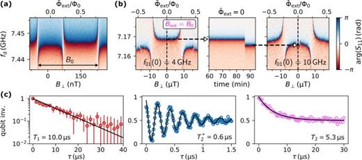 FIG. 2. (a) Calibration of the external field using the periodicity of the non-gradiometric fluxonium spectrum. The colorplot shows the phase of the reflection coefficient arg(S11) of the linear readout mode as a function of the external magnetic field B⊥. The fundamental transition frequency of the fluxonium f01(Φ¯ext) crosses the readout mode several times, resulting in repeated avoided crossings with a period B0=280 nT corresponding to a flux quantum Φ0 enclosed in the fluxonium loop. (b) Left panel: gradiometric fluxonium initialized at the effective half-flux bias by cooling down in Binit=B0. Notice the factor 120 reduced sensitivity of the gradiometric device to B⊥ in comparison with panel (a). Central panel: the time trace of the phase response measured at B⊥=0. The corresponding cut is indicated in left panel by a vertical dashed line. The jump of the frequency of the readout mode detected at ≈85 minutes after crossing Tc,grAl≈2 K corresponds to an escape of the trapped flux. Right panel: gradiometric device after the flux escape. The direction of the avoided crossings demonstrates that the fundamental fluxonium transition is found above (left) and below (right) the readout mode frequency in applied zero-field B⊥=0. The small avoided crossings visible in the vicinity of B⊥=0 in the right panel correspond to two-photon transitions. (c) Coherence of the gradiometric fluxonium after half-flux initialization: the qubit population inversion as function of time for energy relaxation (left), Ramsey fringes (center), and Hahn-echo experiment (right). Zero inversion corresponds to the finite population caused by thermal excitations at the fridge temperature of 20 mK and other non-equilibrium processes. The black lines indicate the numerical fit of the data (markers). Error bars in left panel show the measured standard deviation.
