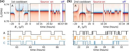 FIG. 3. Fluxon dynamics measured deep-underground in LNGS. The LNGS cryostat is located under a 1.4 km granite overburden (3.6 km water equivalent) and is additionally protected from ionizing radiation with lead shields located both inside and outside the refrigerator. We measured a chip with three gradiometric devices (labeled A, B and C) to check correlations between flux tunneling events. Top panels: the left-hand panels in (a) and (b) show the field dependence of device A in two separate cooldowns demonstrating odd and even state initialization, respectively. The right-hand panels show time traces measured at B⊥=0. Notice the stability of the trapped flux on timescales of days, before exposing the cryostat to a ThO2 radioactive source (red vertical line), which activates fluxon dynamics. The blue vertical line indicates source removal. The bottom panels show measured switching dynamics between odd and even states for all devices during ThO2 exposure.