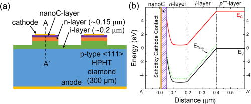 FIG. 1. (a) Schematic of the layered structure of diamond diodes. (b) The band diagram at zero bias of a diamond diode including the trap levels as simulated by Silvaco ATLAS.