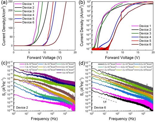 FIG. 2. Current–voltage characteristics of six different diamond diodes plotted in linear (a) and logarithmic (b) scales. The diodes can be grouped as those with lower (VT  ∼ 5 V) and higher (VT  ∼ 10 V) turn-on voltages. (c) Noise current spectral density, SI, as a function of frequency for different current densities, J, for device 2, with the low turn-on voltage. (d) Noise current spectral density, SI, as a function of frequency for different current densities, J, for a device 6, with the high turn-on voltage.
