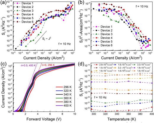 FIG. 3. (a) Noise current spectral density, SI, as a function of the current density, J, at f = 10 Hz for all devices, measured at room temperature. (b) The normalized noise current spectral density, SI/I2 × Ω, as a function of J at f = 10 Hz. (c) Current–voltage characteristics of a diamond diode (device 2) at elevated temperatures. (d) The noise spectral density, SI, at f = 10 Hz, as a function of temperature, measured for different current densities.