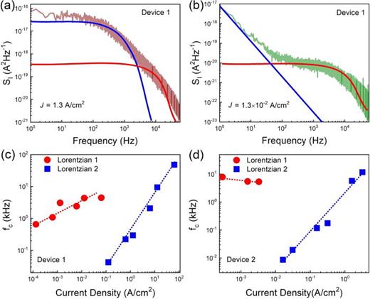 FIG. 4. (a) Current noise spectral density, SI, as a function of frequency at an intermediate current density, J = 1.3 A/cm2, for a device 1 with the low turn-on voltage. (b) The current noise spectral density, SI, as a function of frequency at a low current density, J = 1.3 × 10−2 A/cm2, for the same device. Dependence of the corner frequency of the G-R bulges on the current density shown for (c) device 1 and (d) device 2.