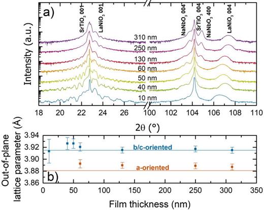 FIG. 1. (a) θ−2θ scan of NaNbO3 thin films with varying thicknesses. The regions around the 001 and 004 substrate reflections are shown. The NaNbO3 reflection is only marked around the 004 substrate reflex as it cannot be clearly distinguished at the 001 substrate reflex. (b) Lattice parameters extracted from the XRD scans represented in (a). Horizontal lines mark the theoretical pseudocubic lattice parameters of NaNbO3.20