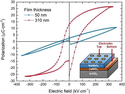 FIG. 4. P–E for NaNbO3 thin films with different thicknesses. The stack configuration and measurement setup for the electrical characterization are depicted in the bottom right corner (not to scale).