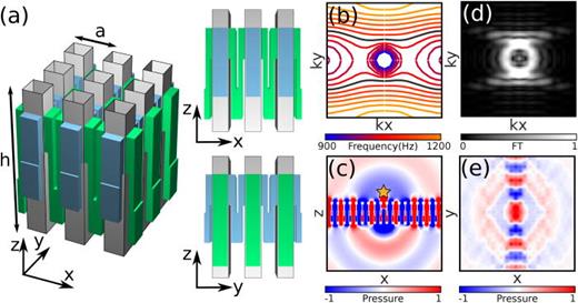 Topological Lifshitz transition in twisted hyperbolic acoustic ...