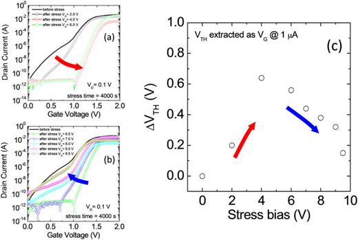 Threshold voltage instability by charge trapping effects in the gate ...