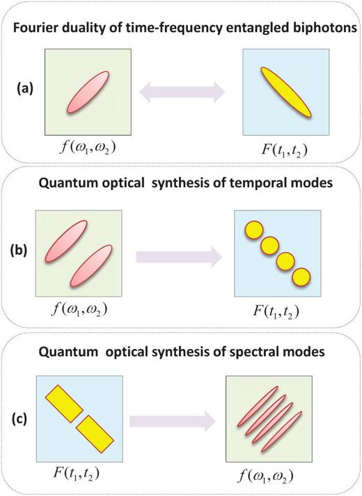 FIG. 1. The concept of quantum optical synthesis (QOS) in the frequency and time domains. (a) The foundation of QOS is Fourier duality between the time and frequency domains. (b) Time-domain QOS: manipulating the phase and amplitude of spectral components to prepare an arbitrary mode in the time domain. (c) Frequency-domain QOS: manipulating the phase and amplitude of temporal components to prepare an arbitrary mode in the frequency domain.