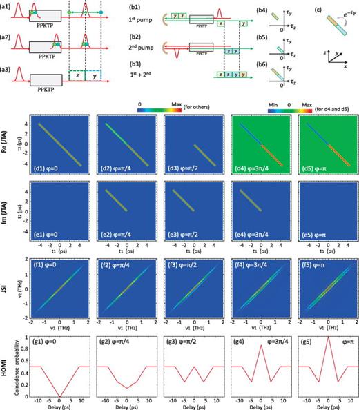 FIG. 2. The scheme of quantum optical synthesis of spectral modes. (a1)–(a3) The concept of the group velocity-matching condition and the consequent symmetric and square-shaped temporal distribution. (b1)–(b6) The principle of the dual-pump configuration to prepare a two-photon joint temporal distribution (JTD). (c) The principle underlying the phase modulation of the JTD. (d1)–(d5) and (e1)–(e5) The simulated real and imaginary sections of the joint temporal amplitudes (JTAs) at different phases, respectively. (f1)–(f5) The simulated joint spectral intensities (JSIs) at different phases. (g1)–(g5) The simulated Hong–Ou–Mandel (HOM) interference patterns at different phases. See Eq. (A9) in the supplementary material for the calculation of (d1)–(f5).