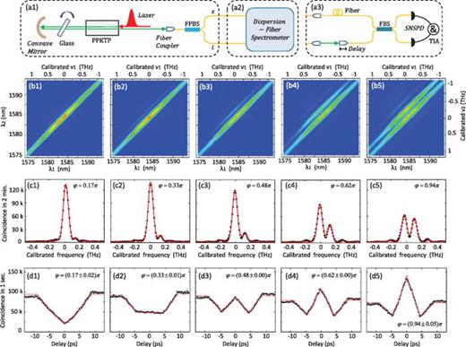 FIG. 3. (a1)–(a3) The experimental setup for biphoton generation, JSI measurement, and HOM interference, respectively. (b1)–(b5) The measured JSIs at different relative phases controlled by tilting the glass plate. (c1)–(c5) The marginal distribution obtained by projecting the JSIs [in (b1)–(b5)] onto the anti-diagonal direction. (d1)–(d5) The HOM interference measured at different phases.