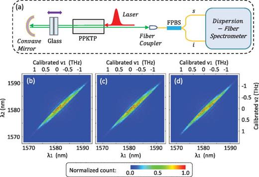 FIG. 4. (a) The experimental setup for manipulation of the biphoton state by changing the thickness of the glass plate, which was vertically placed. (b)–(d) The measured JSIs using glass plates with three different thicknesses: (1) a fused silica glass plate (1.25 mm); (2) a fused silica plate (2 mm) plus a BK7 glass plate (3 mm); and (3) a fused silica plate (2 mm) plus a fused silica plate (1.25 mm).