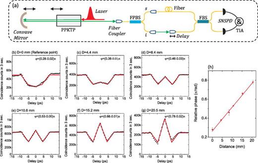FIG. 5. Manipulating the biphoton state by changing the distance D between the concave mirror and PPKTP. (a) The experimental setup. (b)–(g) The measured HOMI at different phases. (h) The phases vs the distance D, and the redline is a linear fit.