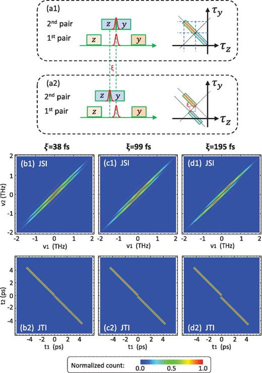 FIG. 6. (a1) and (a2) The arrival times and JTAs of two pairs of photons. (a1) The ideal case with no time difference. (a2) The experimental case with a time difference. (b1)–(d2) The simulated JSI and JTI with several time differences ξ by changing the thickness of the glass plate. (b1) and (b2) ξ = 99 fs; (c1) and (c2) ξ = 99 fs; and (d1) and (d2) ξ = 195 fs.