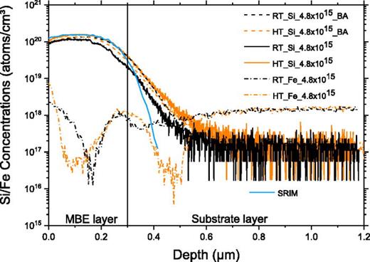 FIG. 1. SIMS profiles of Si+ in β-Ga2O3 implanted with 275 and 425 keV Si+ ions with a total fluence of 4.8 × 1015 cm−2 for RT and HT implanted samples before and after annealing. The Si SRIM simulated profile and SIMS of Fe after annealing for RT and HT implanted samples are also shown.