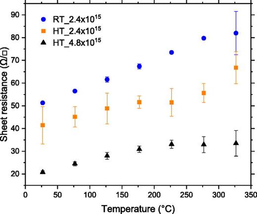 FIG. 2. Sheet resistance vs temperature for samples implanted at HT and RT with total Si+ fluences of 2.4 × 1015 and 4.8 × 1015 cm−2. Error bars represent variations over four measurements.
