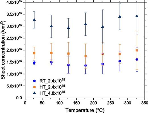 FIG. 3. Sheet charge concentration vs temperature for samples implanted at HT and RT with total Si+ fluences of 2.4 × 1015 and 4.8 × 1015 cm−2. Error bars represent variations over four measurements.
