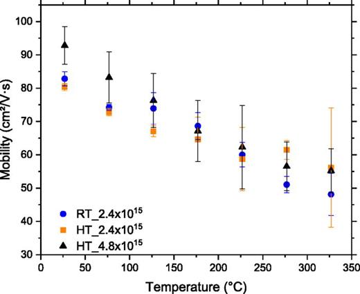 FIG. 4. Electron mobility vs temperature for HT and RT implanted samples' total fluences of Si+ ions of 2.4 × 1015 and 4.8 × 1015 cm−2. Error bars represent variation over four measurements.