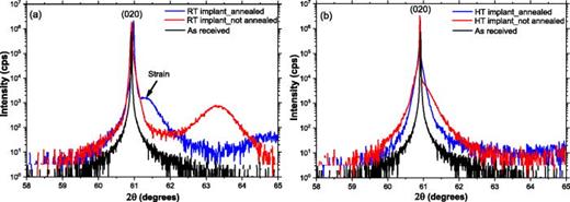 FIG. 5. HRXRD data for Ga2O3 implanted with 4.8 × 1015 cm−2 Si+ at (a) RT and (b) HT before and after annealing compared to the as-received MBE sample spectrum.